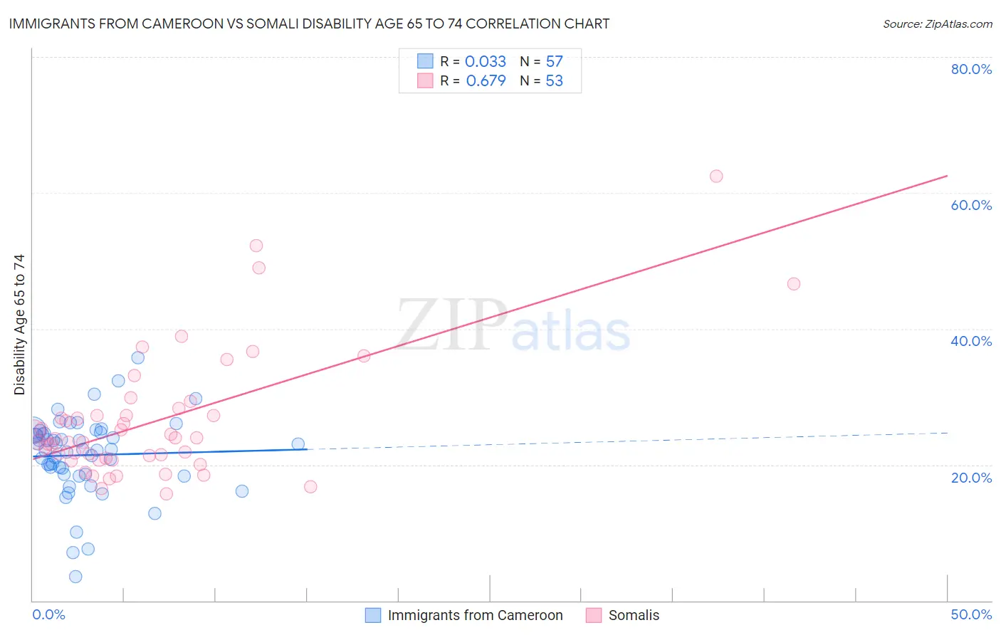 Immigrants from Cameroon vs Somali Disability Age 65 to 74