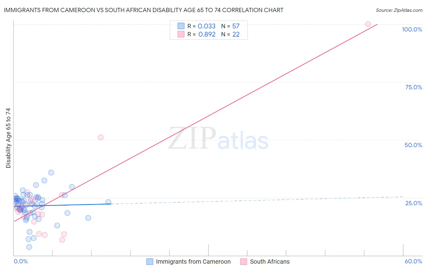 Immigrants from Cameroon vs South African Disability Age 65 to 74