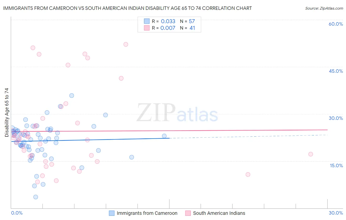 Immigrants from Cameroon vs South American Indian Disability Age 65 to 74