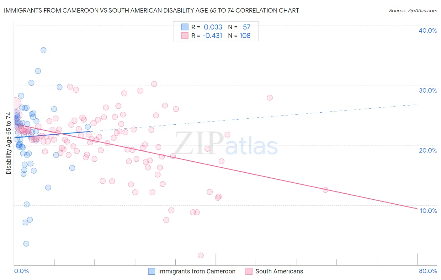 Immigrants from Cameroon vs South American Disability Age 65 to 74