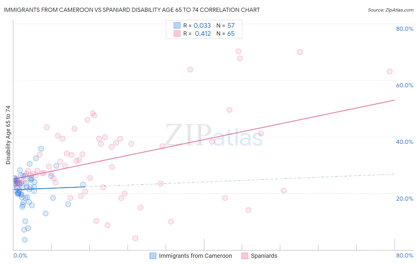Immigrants from Cameroon vs Spaniard Disability Age 65 to 74