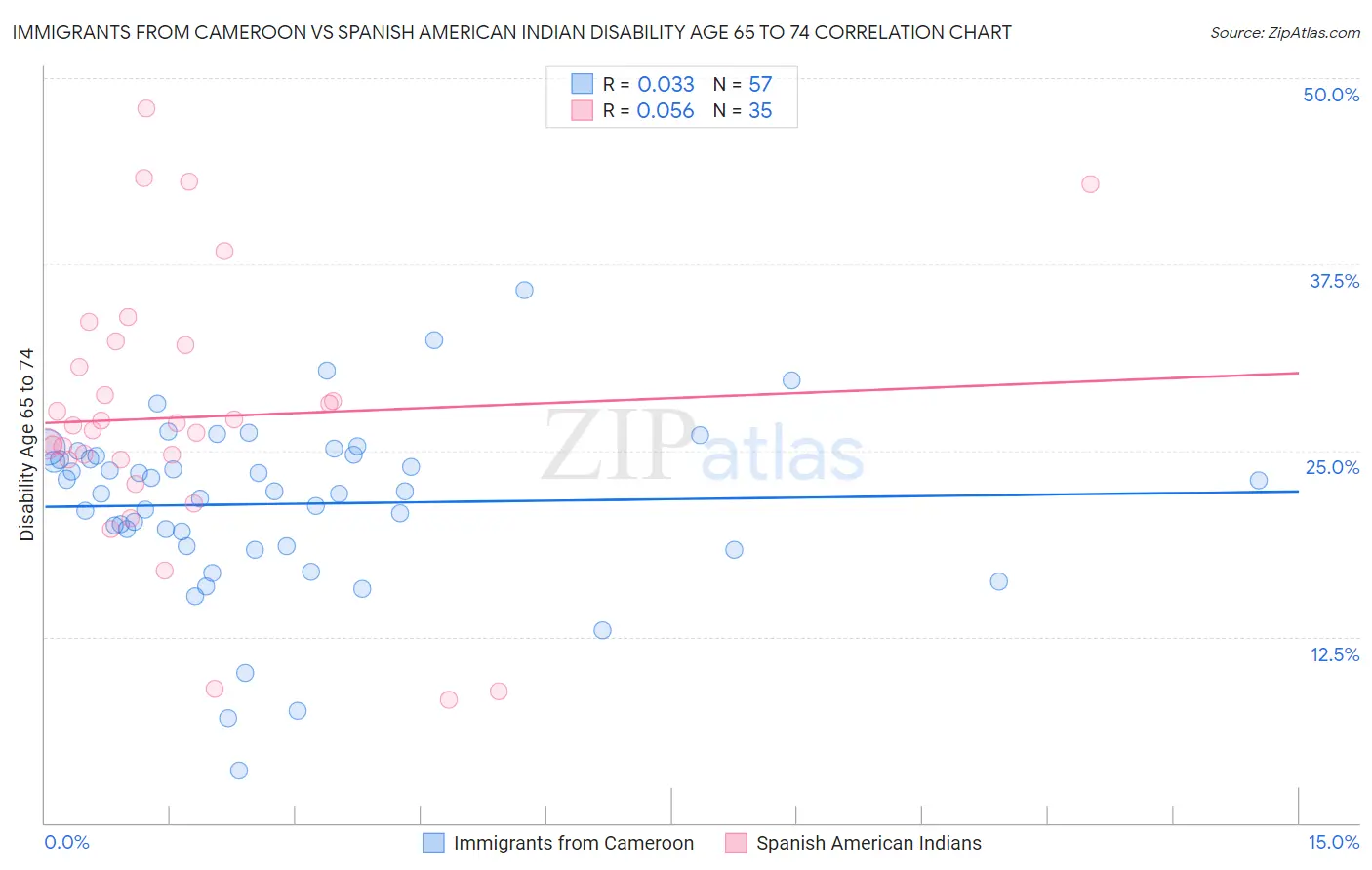 Immigrants from Cameroon vs Spanish American Indian Disability Age 65 to 74