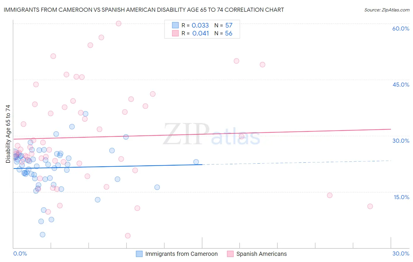 Immigrants from Cameroon vs Spanish American Disability Age 65 to 74