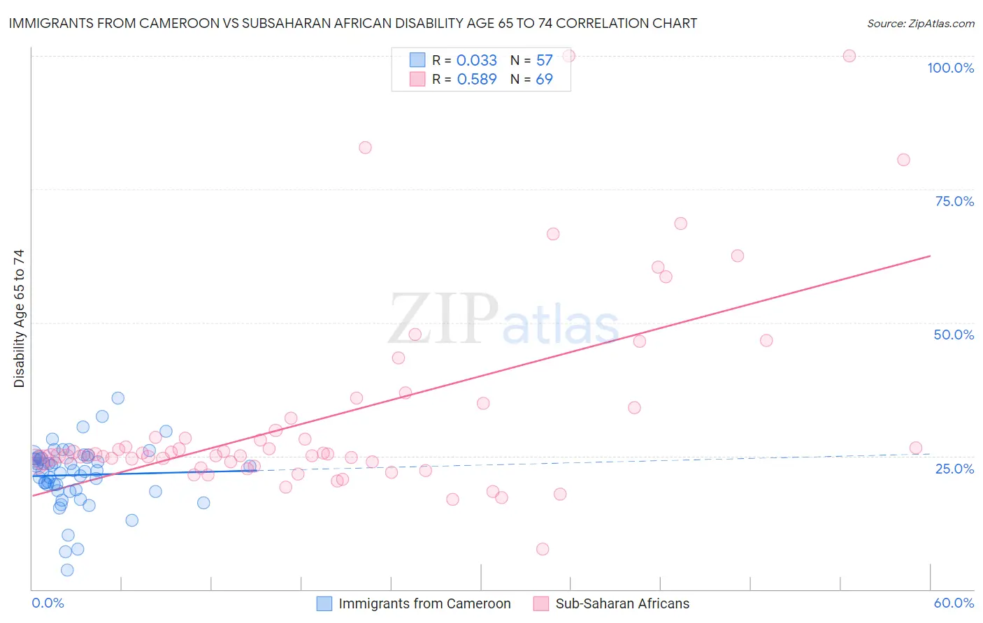Immigrants from Cameroon vs Subsaharan African Disability Age 65 to 74