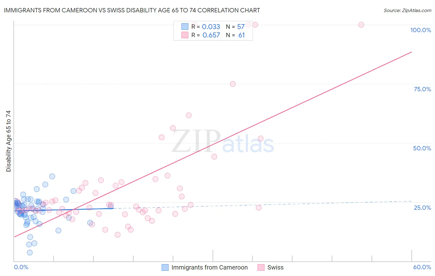 Immigrants from Cameroon vs Swiss Disability Age 65 to 74