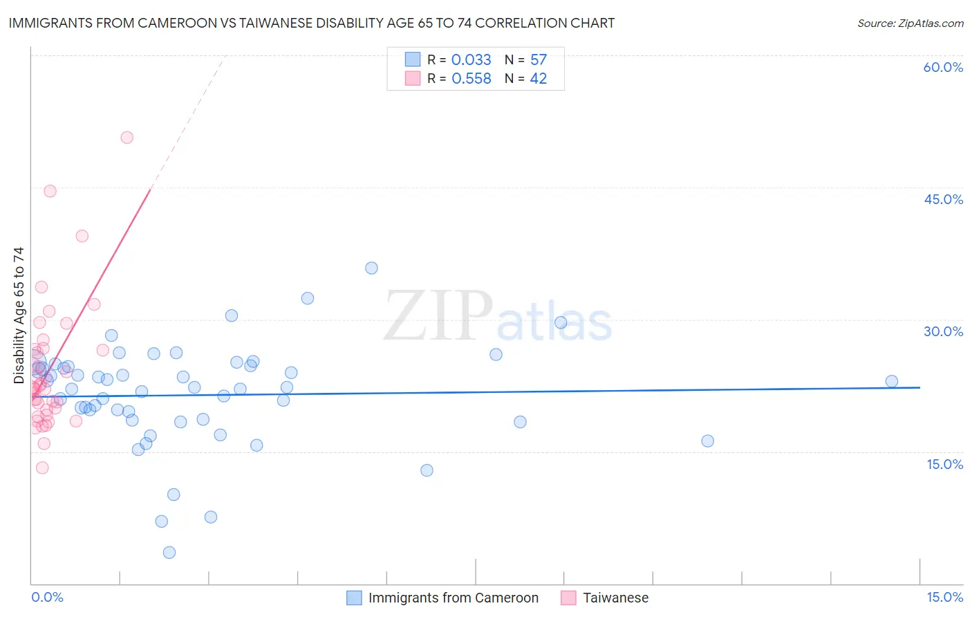 Immigrants from Cameroon vs Taiwanese Disability Age 65 to 74