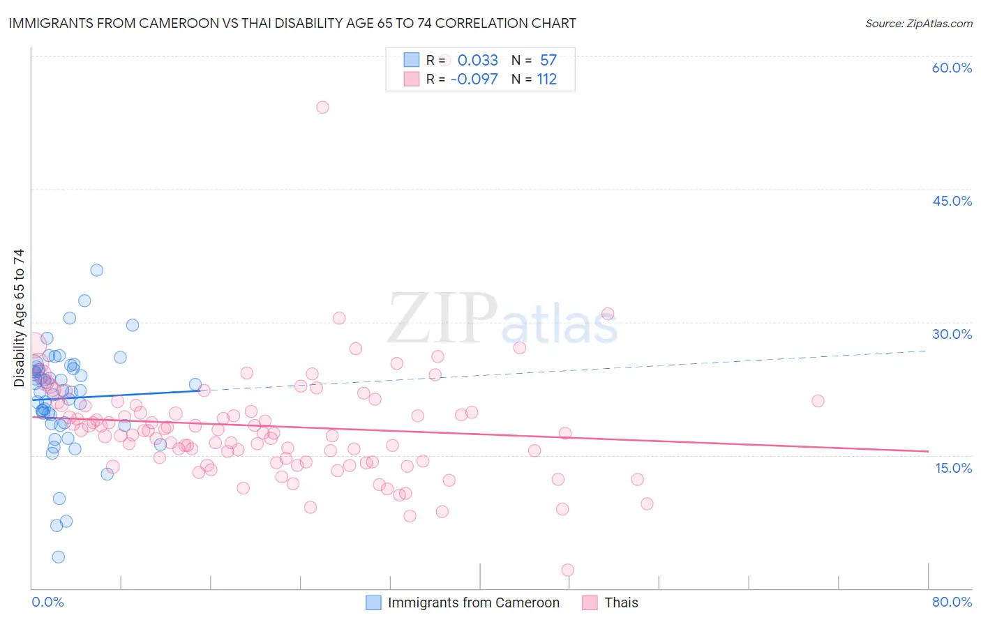Immigrants from Cameroon vs Thai Disability Age 65 to 74
