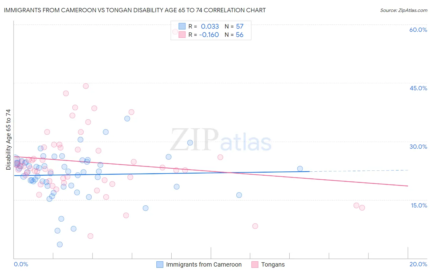 Immigrants from Cameroon vs Tongan Disability Age 65 to 74