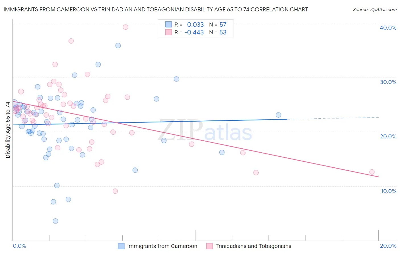 Immigrants from Cameroon vs Trinidadian and Tobagonian Disability Age 65 to 74