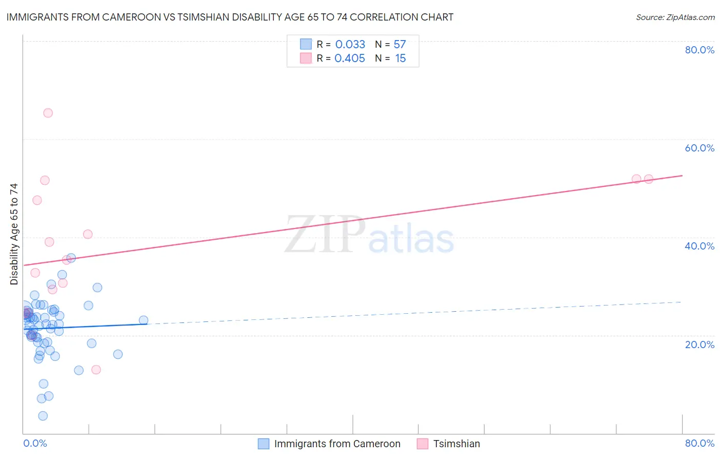 Immigrants from Cameroon vs Tsimshian Disability Age 65 to 74