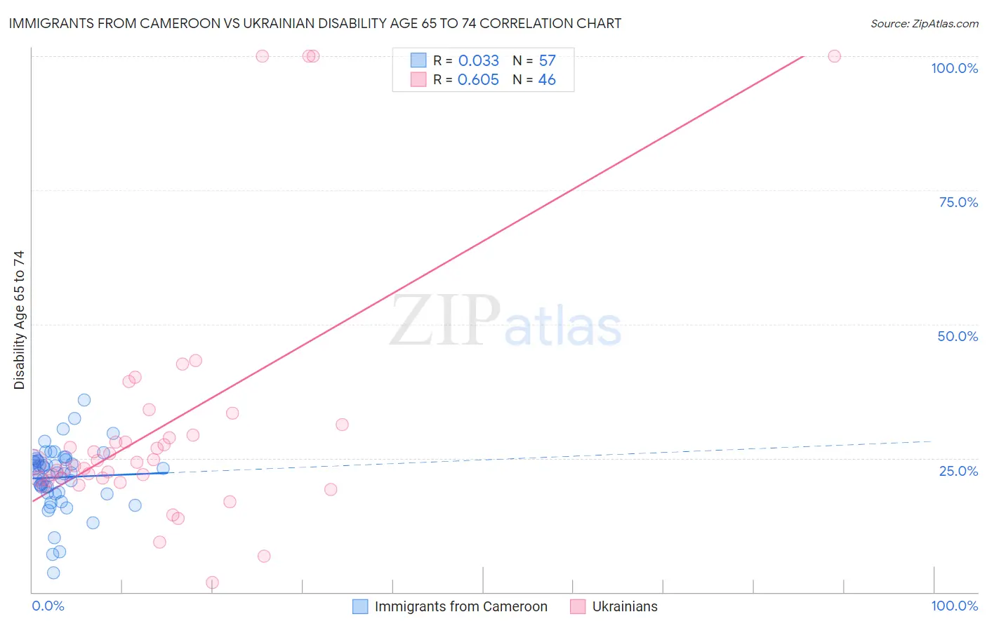 Immigrants from Cameroon vs Ukrainian Disability Age 65 to 74