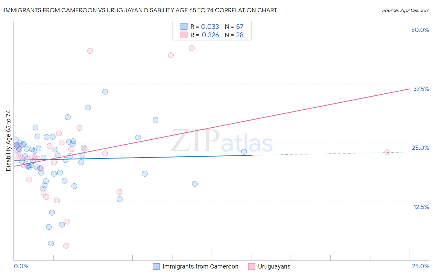 Immigrants from Cameroon vs Uruguayan Disability Age 65 to 74