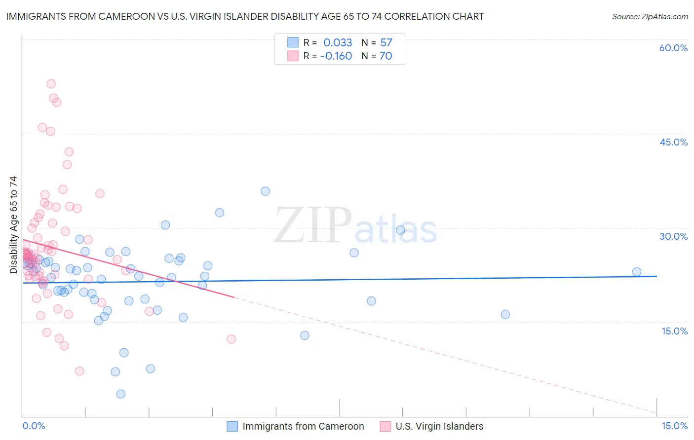Immigrants from Cameroon vs U.S. Virgin Islander Disability Age 65 to 74