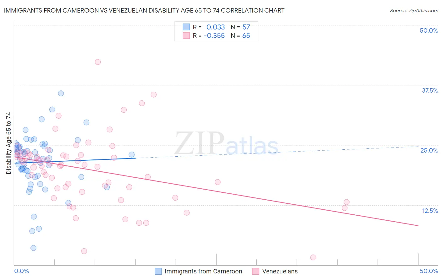 Immigrants from Cameroon vs Venezuelan Disability Age 65 to 74