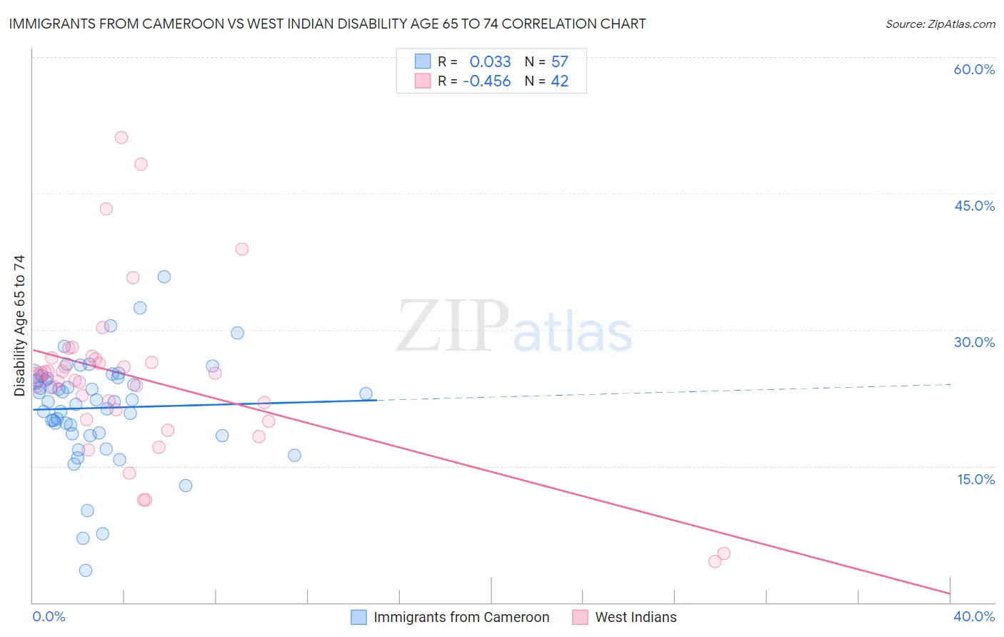 Immigrants from Cameroon vs West Indian Disability Age 65 to 74