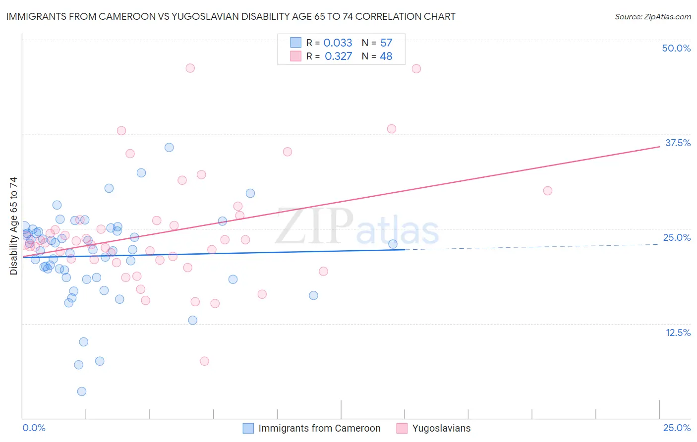 Immigrants from Cameroon vs Yugoslavian Disability Age 65 to 74