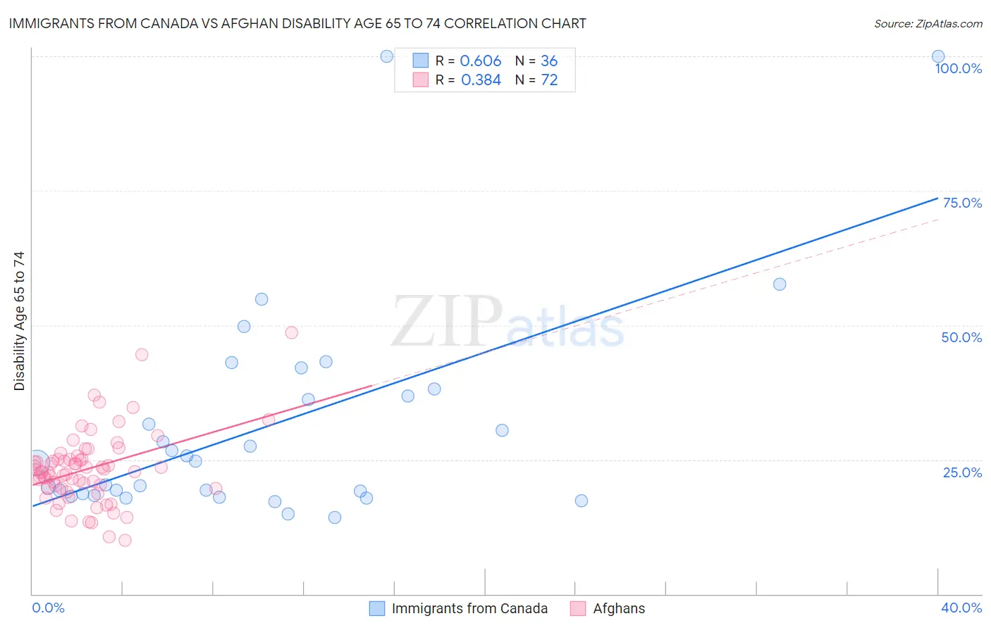 Immigrants from Canada vs Afghan Disability Age 65 to 74
