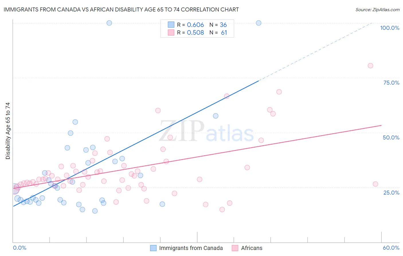 Immigrants from Canada vs African Disability Age 65 to 74