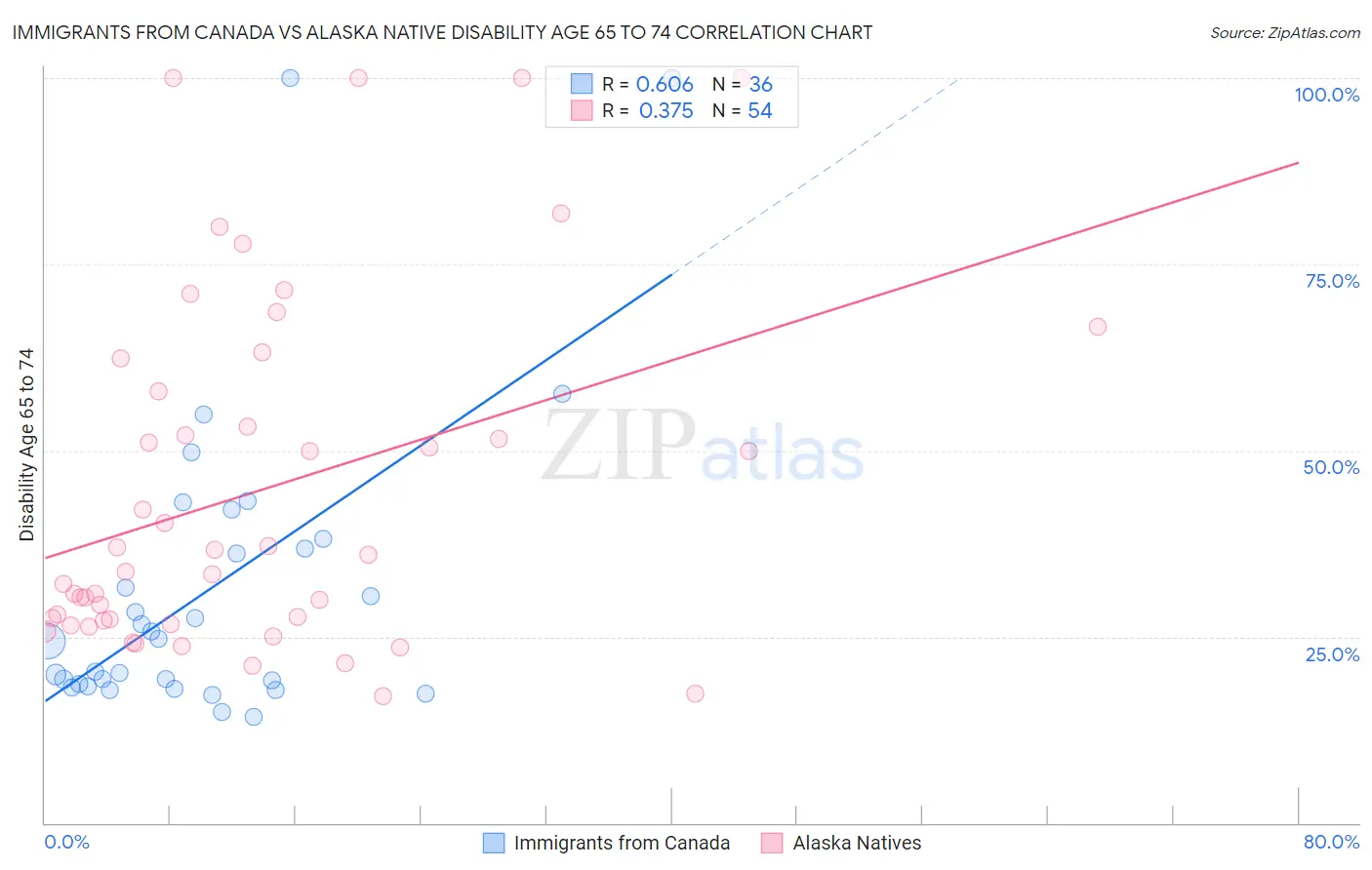 Immigrants from Canada vs Alaska Native Disability Age 65 to 74