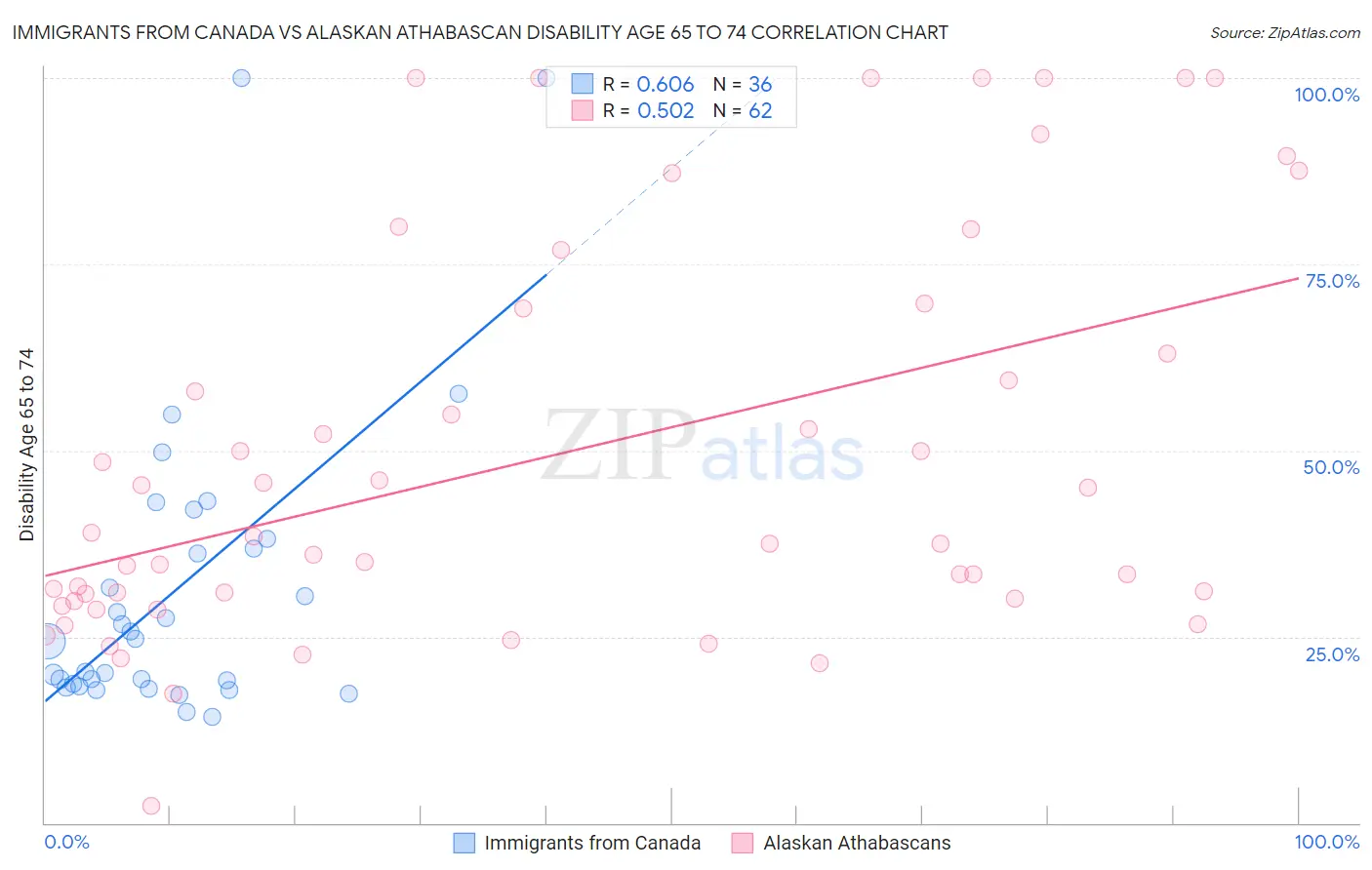 Immigrants from Canada vs Alaskan Athabascan Disability Age 65 to 74