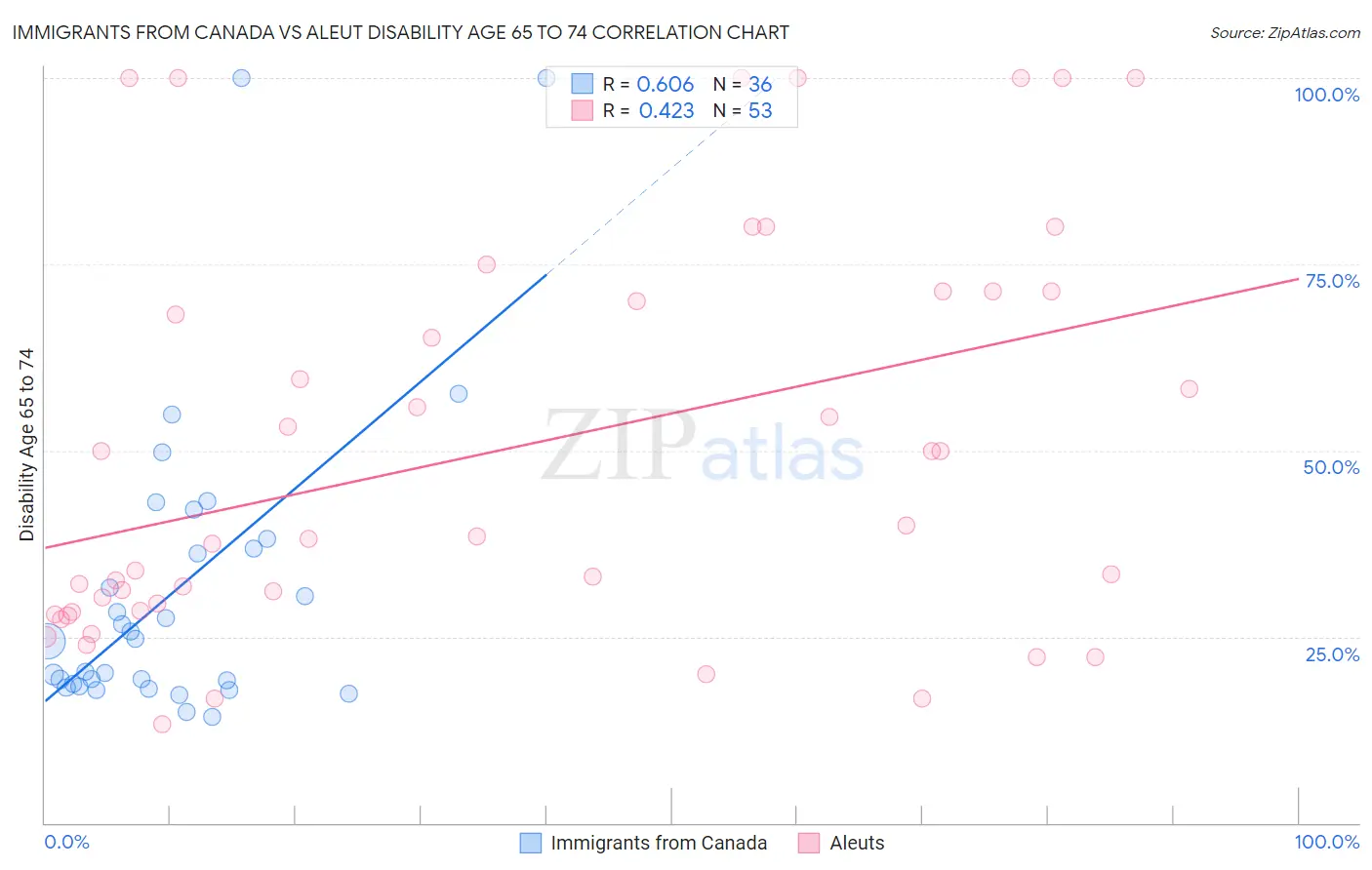 Immigrants from Canada vs Aleut Disability Age 65 to 74