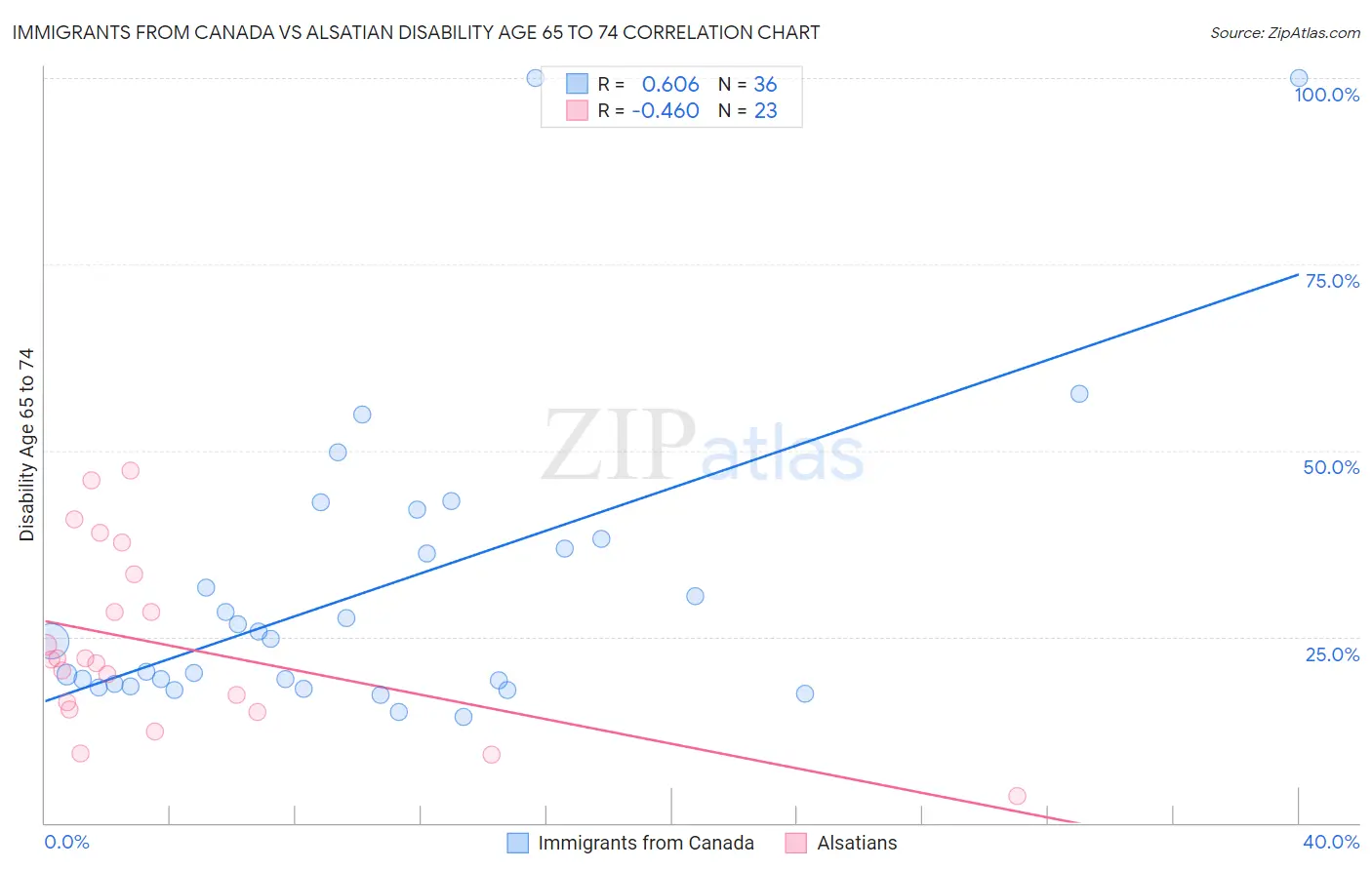 Immigrants from Canada vs Alsatian Disability Age 65 to 74