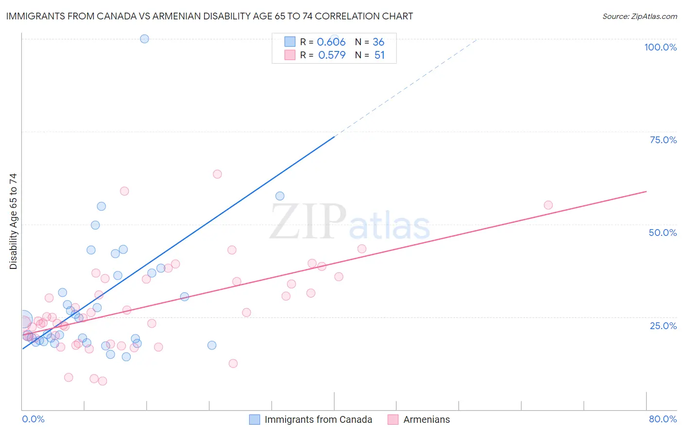 Immigrants from Canada vs Armenian Disability Age 65 to 74