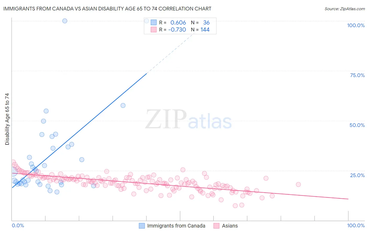 Immigrants from Canada vs Asian Disability Age 65 to 74