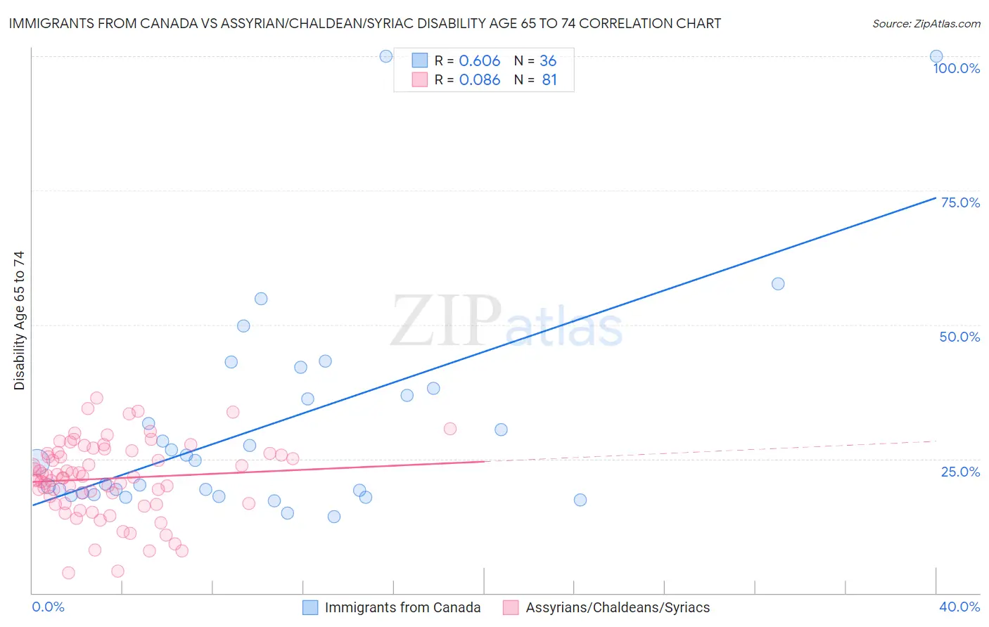 Immigrants from Canada vs Assyrian/Chaldean/Syriac Disability Age 65 to 74