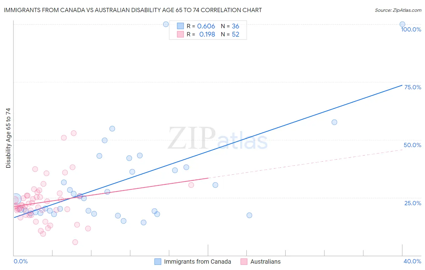 Immigrants from Canada vs Australian Disability Age 65 to 74