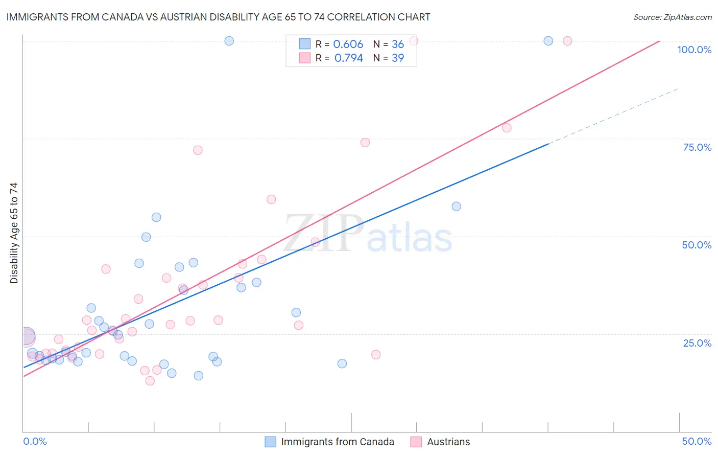 Immigrants from Canada vs Austrian Disability Age 65 to 74