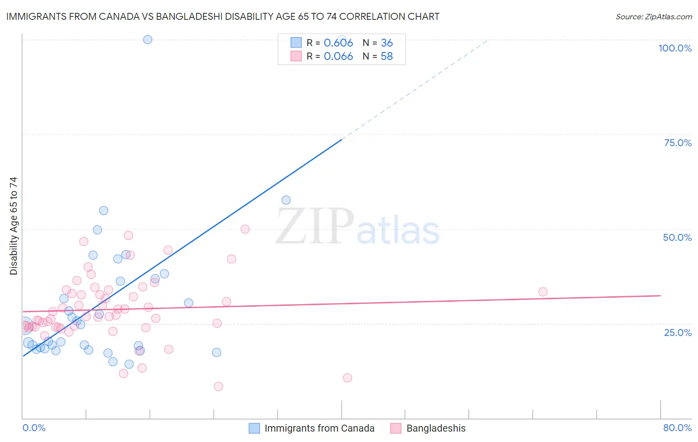 Immigrants from Canada vs Bangladeshi Disability Age 65 to 74