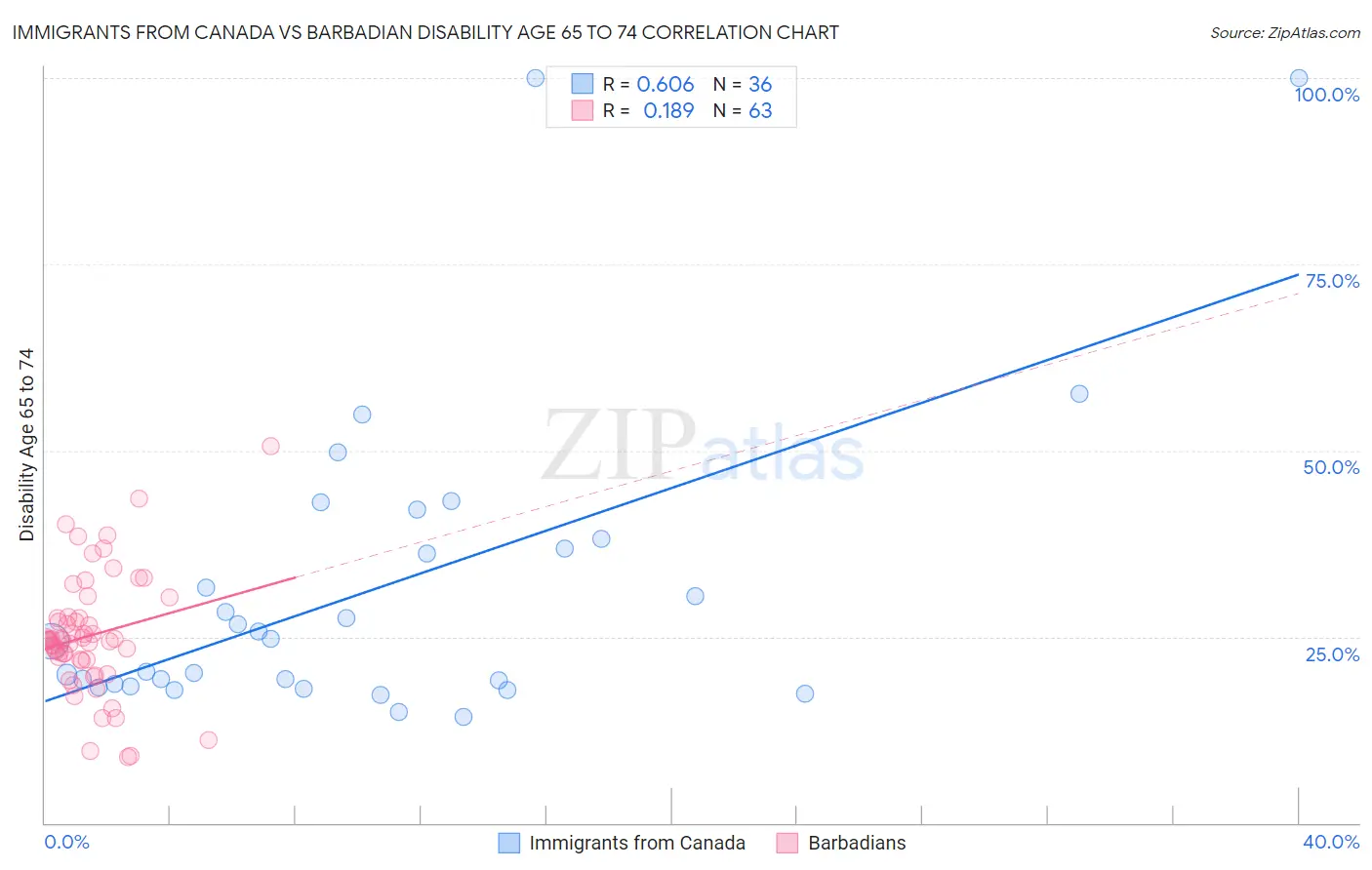 Immigrants from Canada vs Barbadian Disability Age 65 to 74