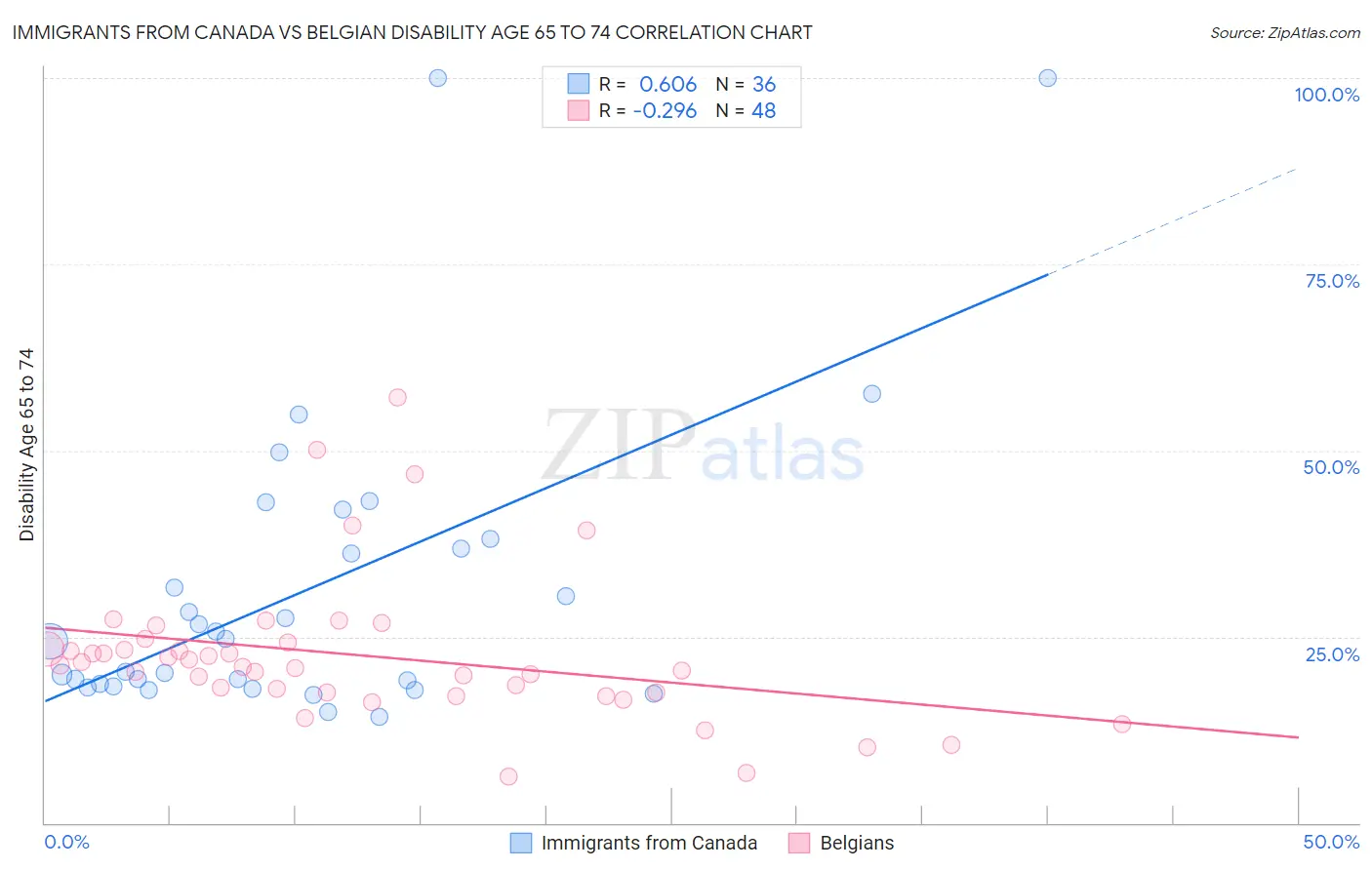 Immigrants from Canada vs Belgian Disability Age 65 to 74