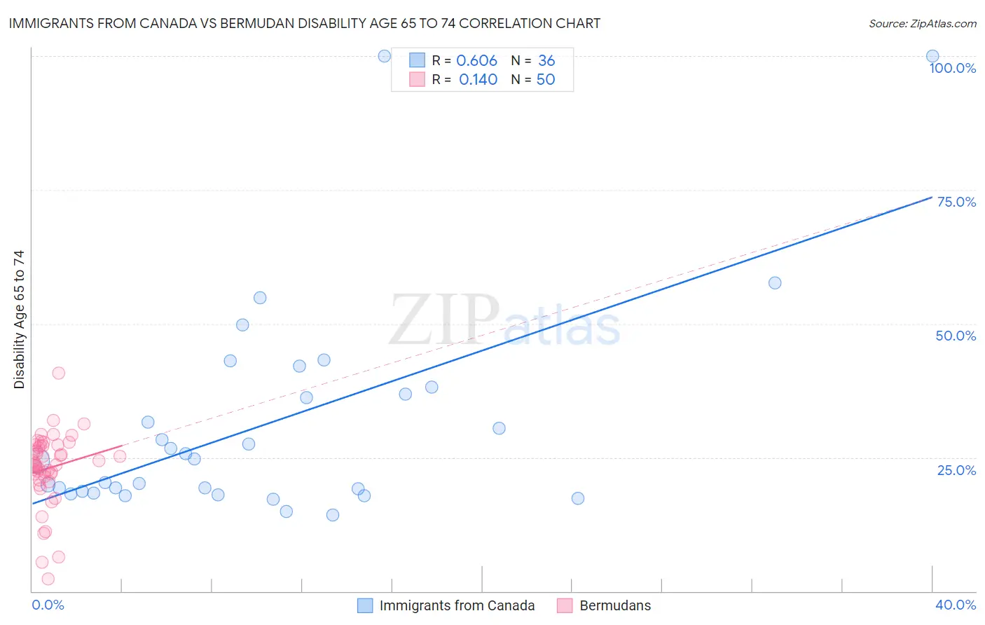 Immigrants from Canada vs Bermudan Disability Age 65 to 74