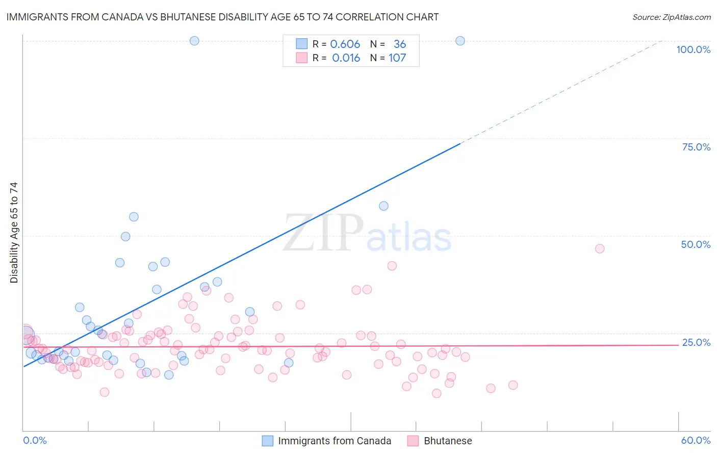 Immigrants from Canada vs Bhutanese Disability Age 65 to 74