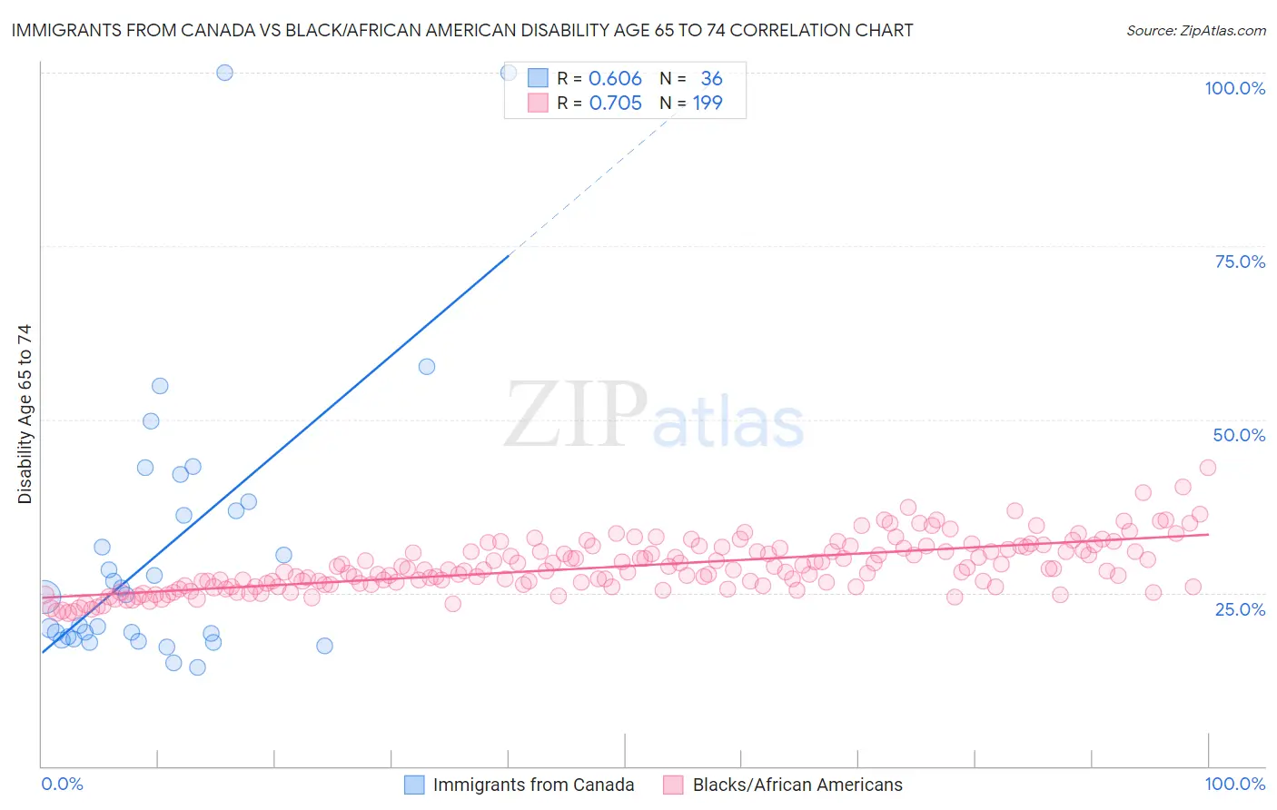 Immigrants from Canada vs Black/African American Disability Age 65 to 74