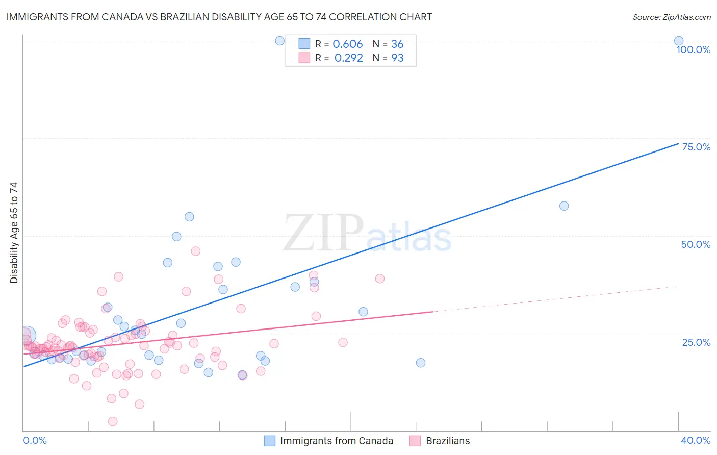 Immigrants from Canada vs Brazilian Disability Age 65 to 74