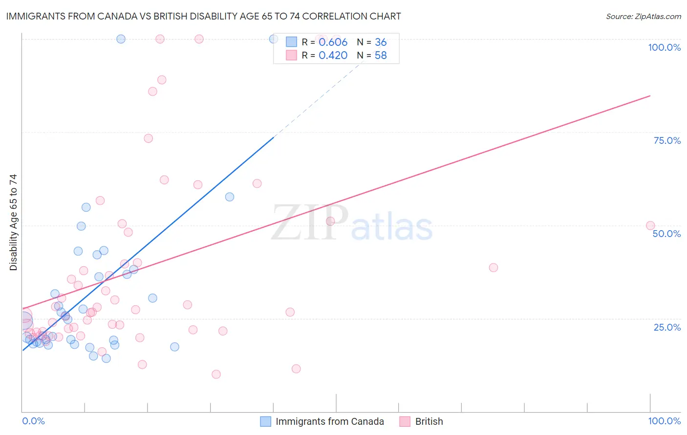Immigrants from Canada vs British Disability Age 65 to 74