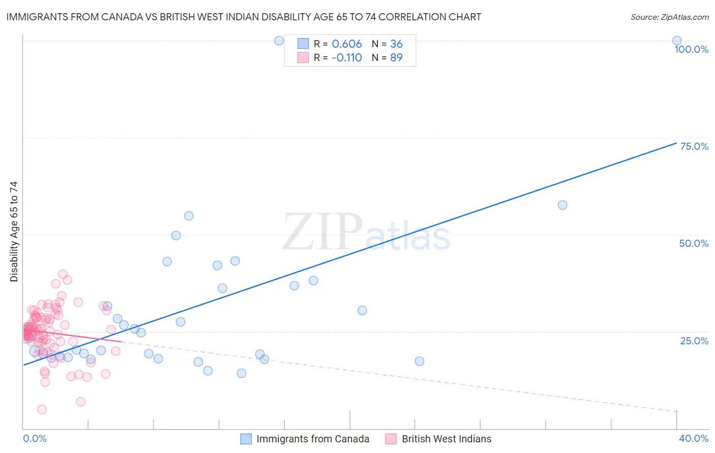 Immigrants from Canada vs British West Indian Disability Age 65 to 74