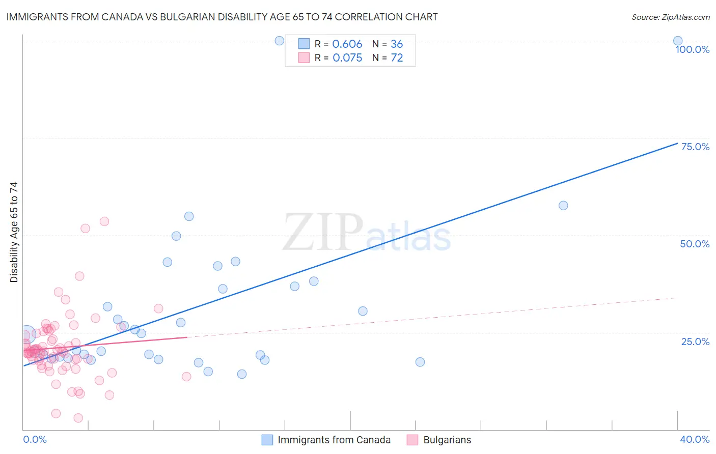 Immigrants from Canada vs Bulgarian Disability Age 65 to 74