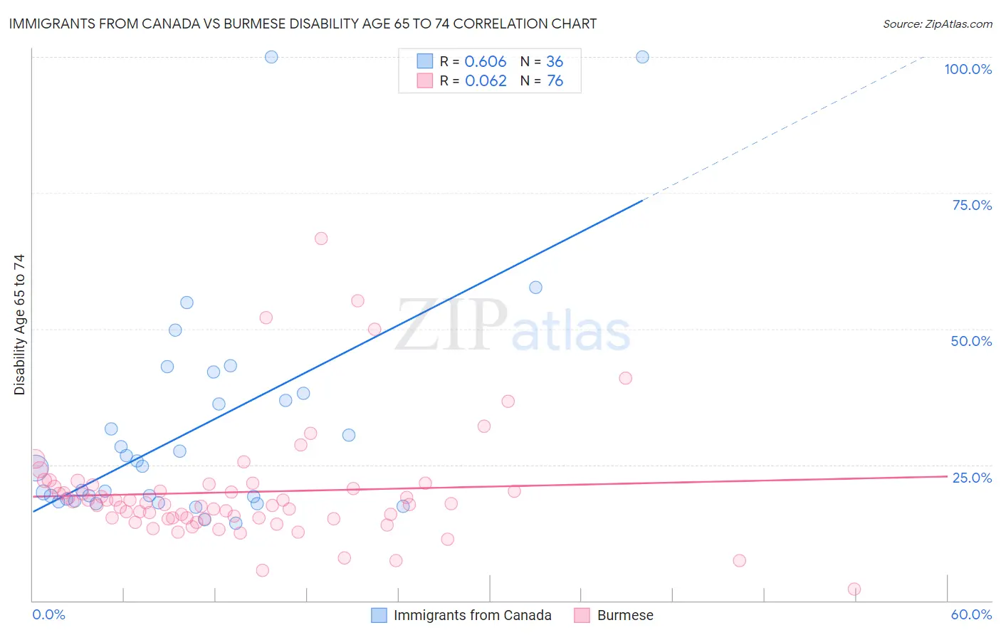 Immigrants from Canada vs Burmese Disability Age 65 to 74