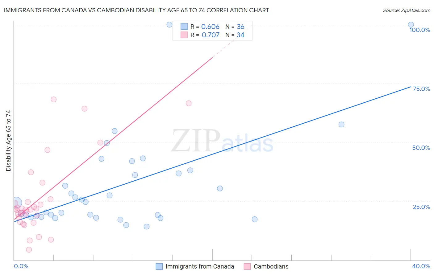 Immigrants from Canada vs Cambodian Disability Age 65 to 74