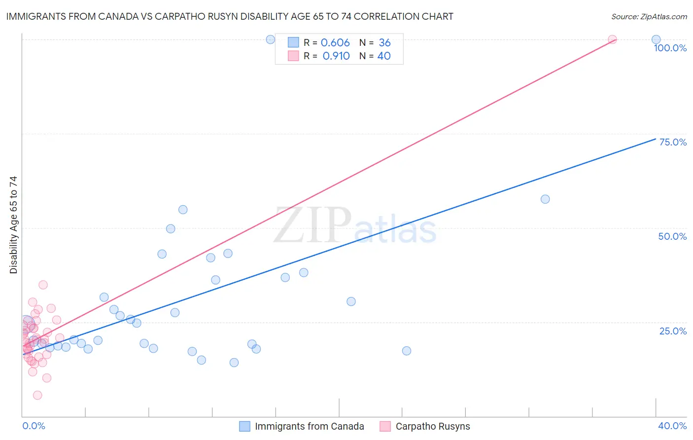 Immigrants from Canada vs Carpatho Rusyn Disability Age 65 to 74