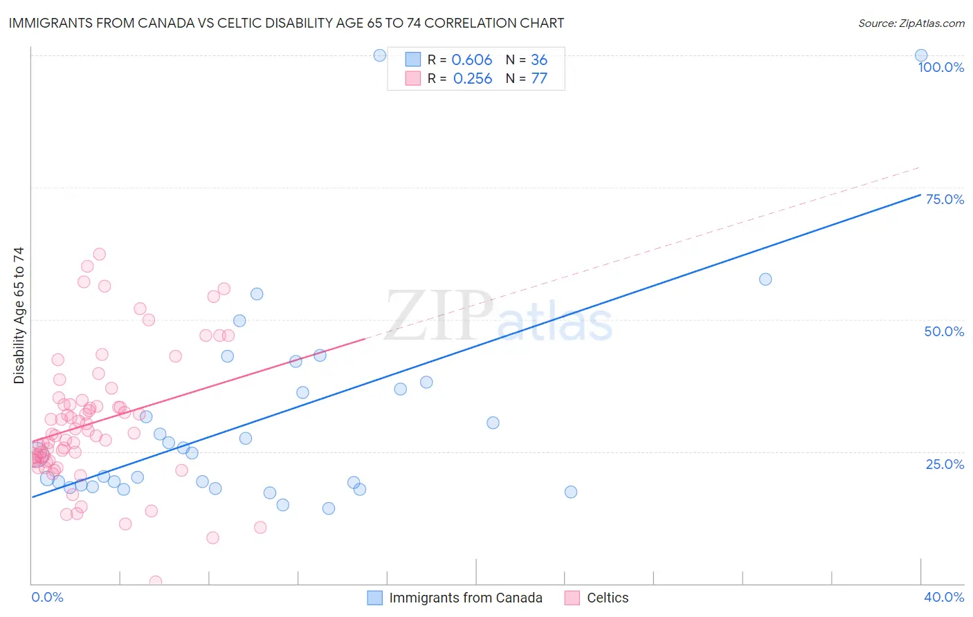 Immigrants from Canada vs Celtic Disability Age 65 to 74