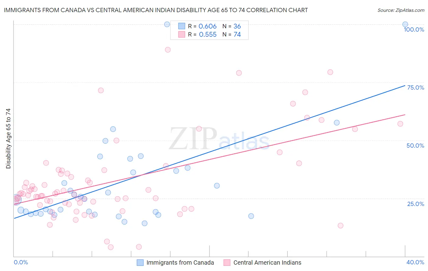 Immigrants from Canada vs Central American Indian Disability Age 65 to 74