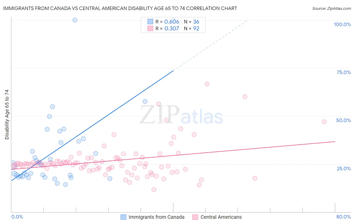 Immigrants from Canada vs Central American Disability Age 65 to 74