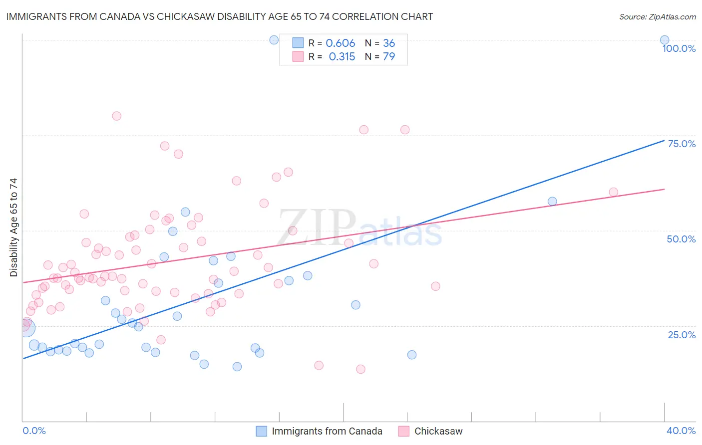 Immigrants from Canada vs Chickasaw Disability Age 65 to 74