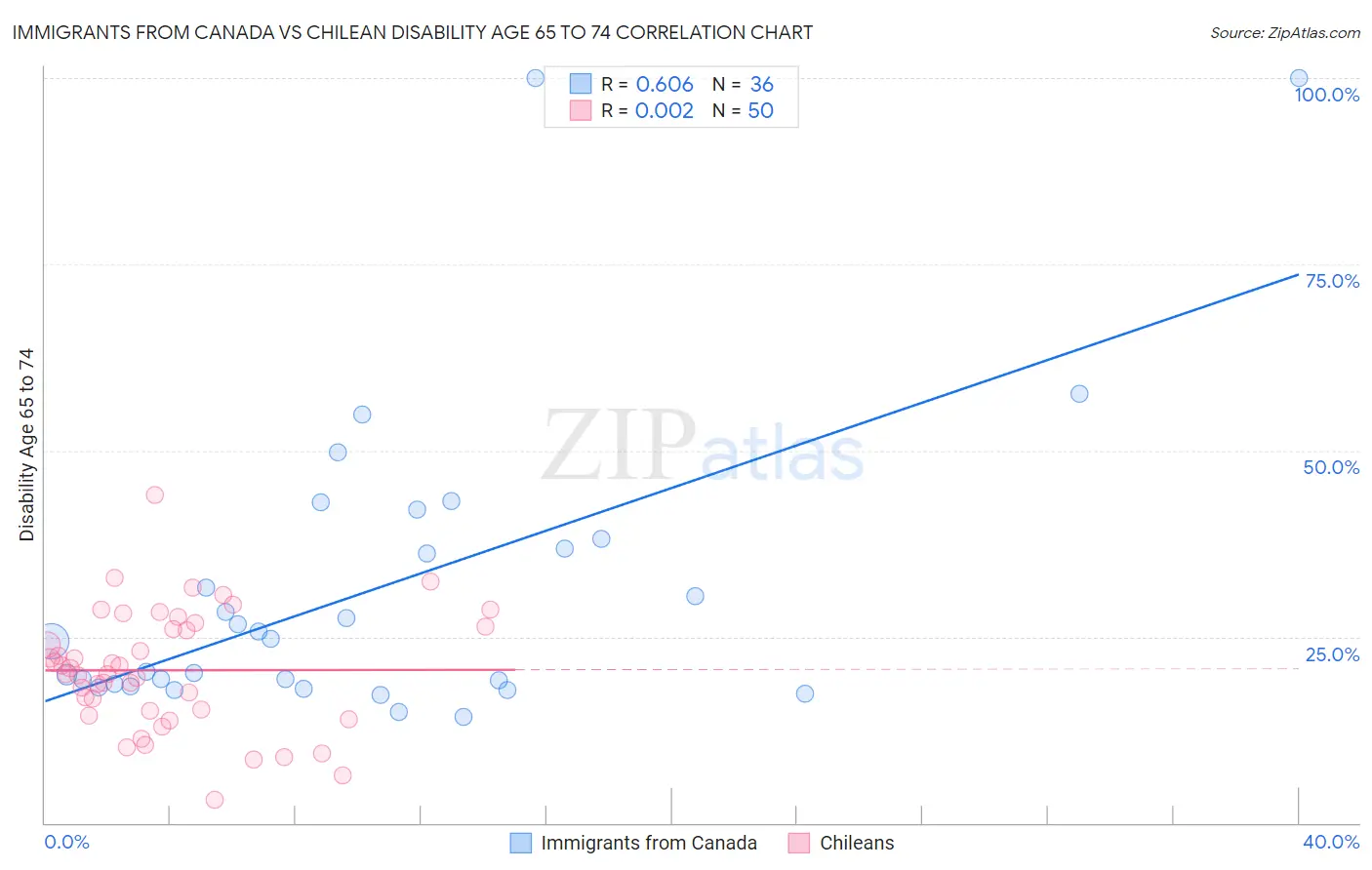 Immigrants from Canada vs Chilean Disability Age 65 to 74