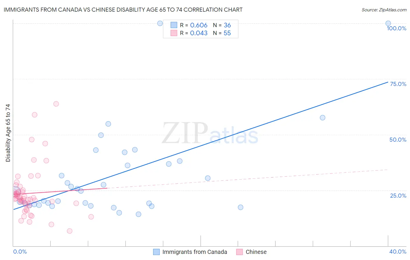 Immigrants from Canada vs Chinese Disability Age 65 to 74